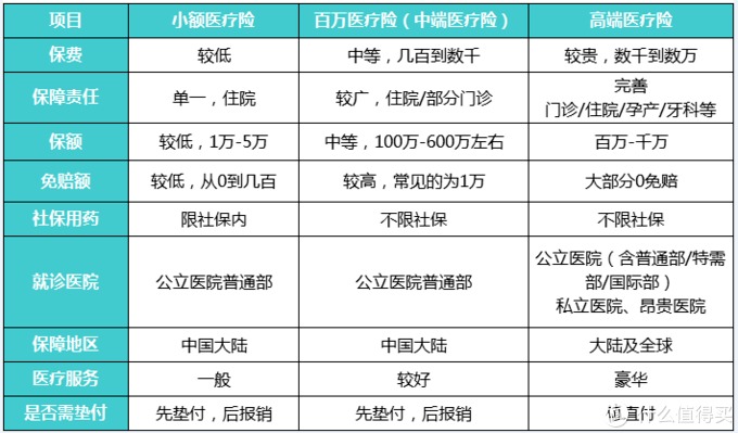 商業(yè)醫(yī)療險，不僅僅是醫(yī)保的補充那么簡單！
