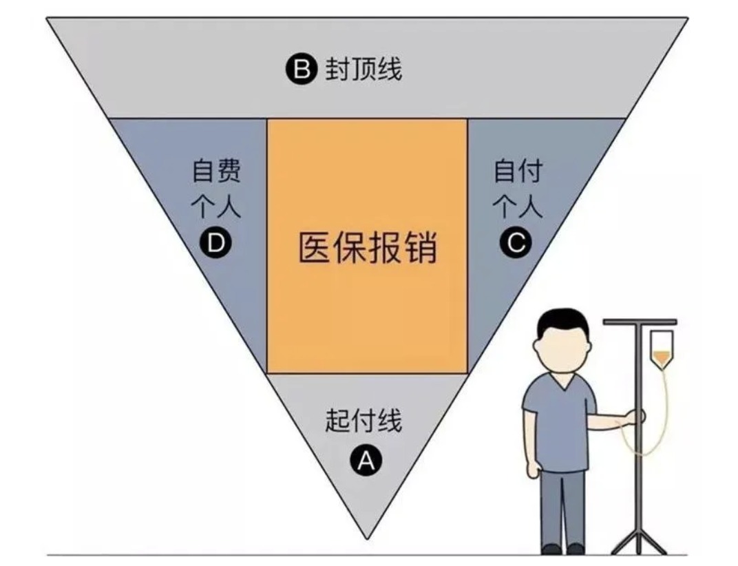 商業(yè)醫(yī)療險，不僅僅是醫(yī)保的補充那么簡單！