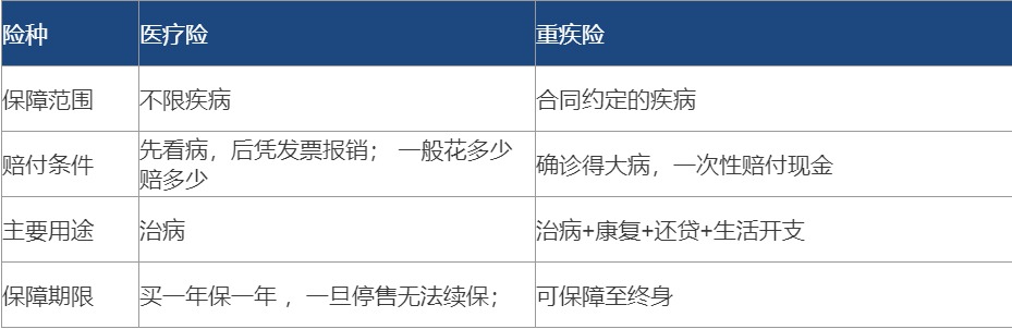 醫(yī)療險(xiǎn)都有百萬保額了 還需要再買重疾險(xiǎn)嗎？