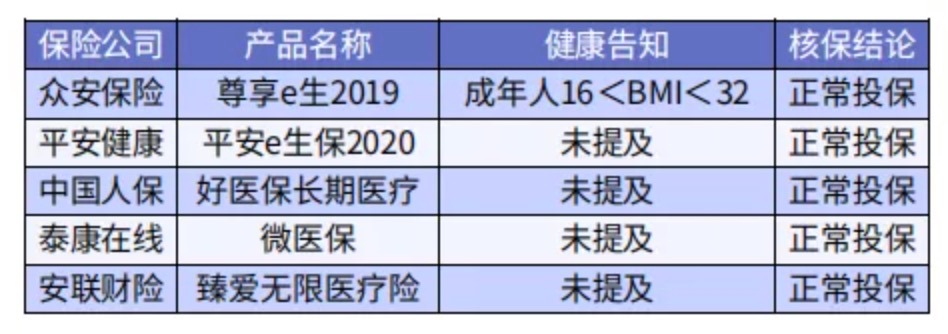 太胖被拒保怎么辦？