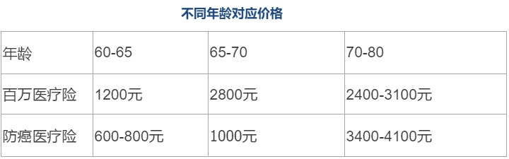 80歲也能買的醫(yī)療險清單！