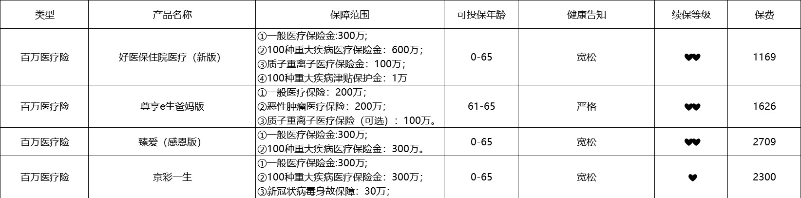 80歲也能買的醫(yī)療險清單！