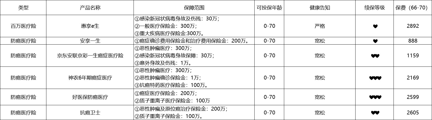 80歲也能買的醫(yī)療險清單！