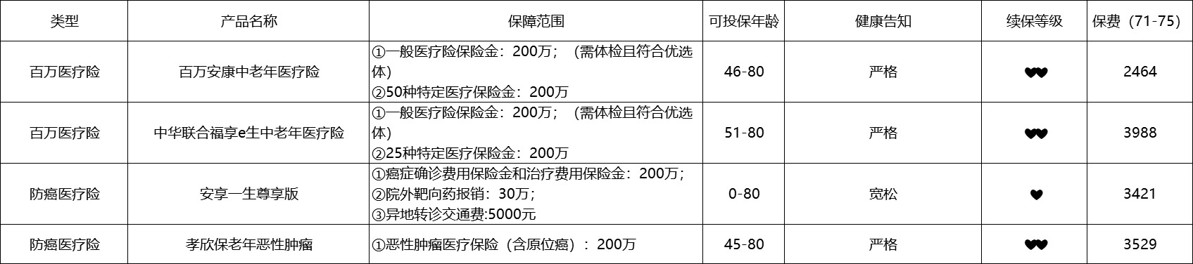 80歲也能買的醫(yī)療險清單！