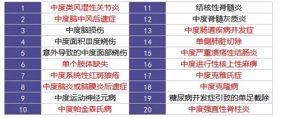 重疾險里的別樣設計：你聽說過中癥嗎？