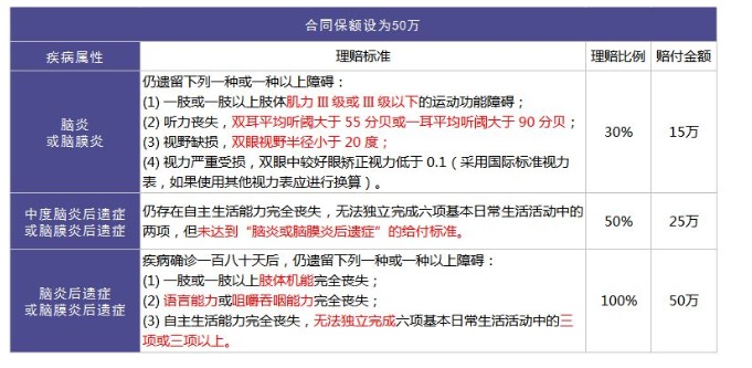 重疾險里的別樣設計：你聽說過中癥嗎？