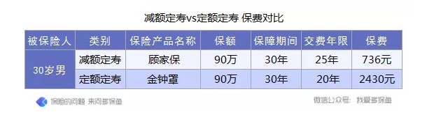 定壽的新概念：時間越長，保額不增反而減？