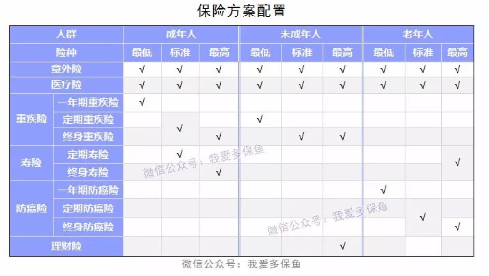 成人、小孩、老人保險(xiǎn)配置方案
