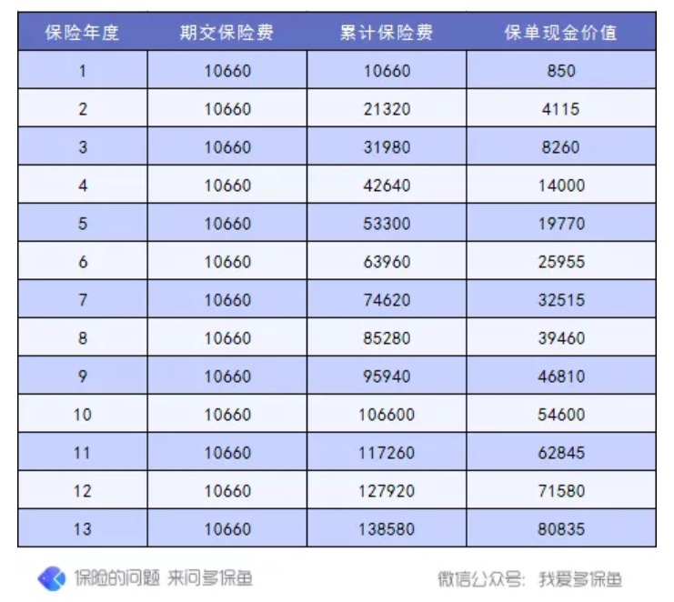 退保怎么退？怎么降低退保損失