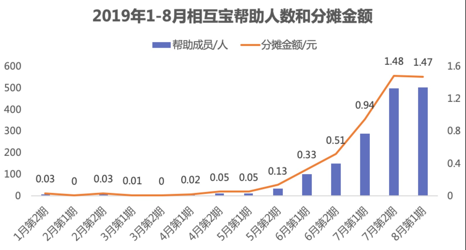有了相互寶，還要保險嗎