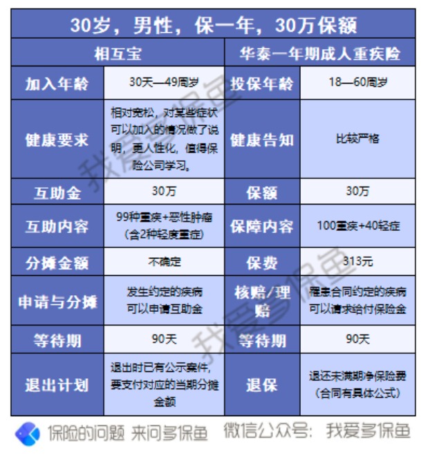 有了相互寶，還要保險嗎