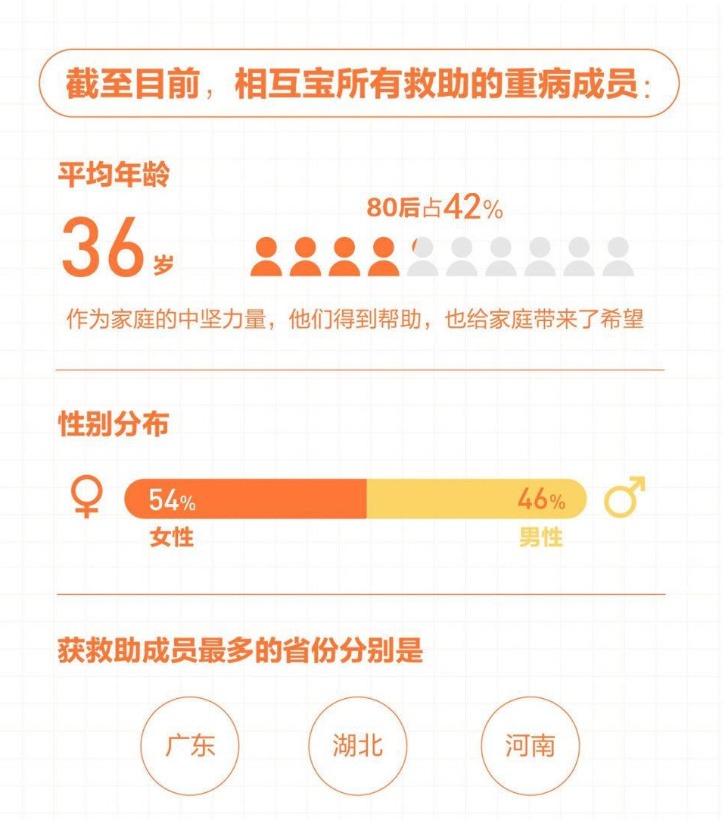 有了相互寶，還要保險嗎