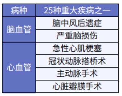 這5款重疾險保障心腦血管疾病更好！
