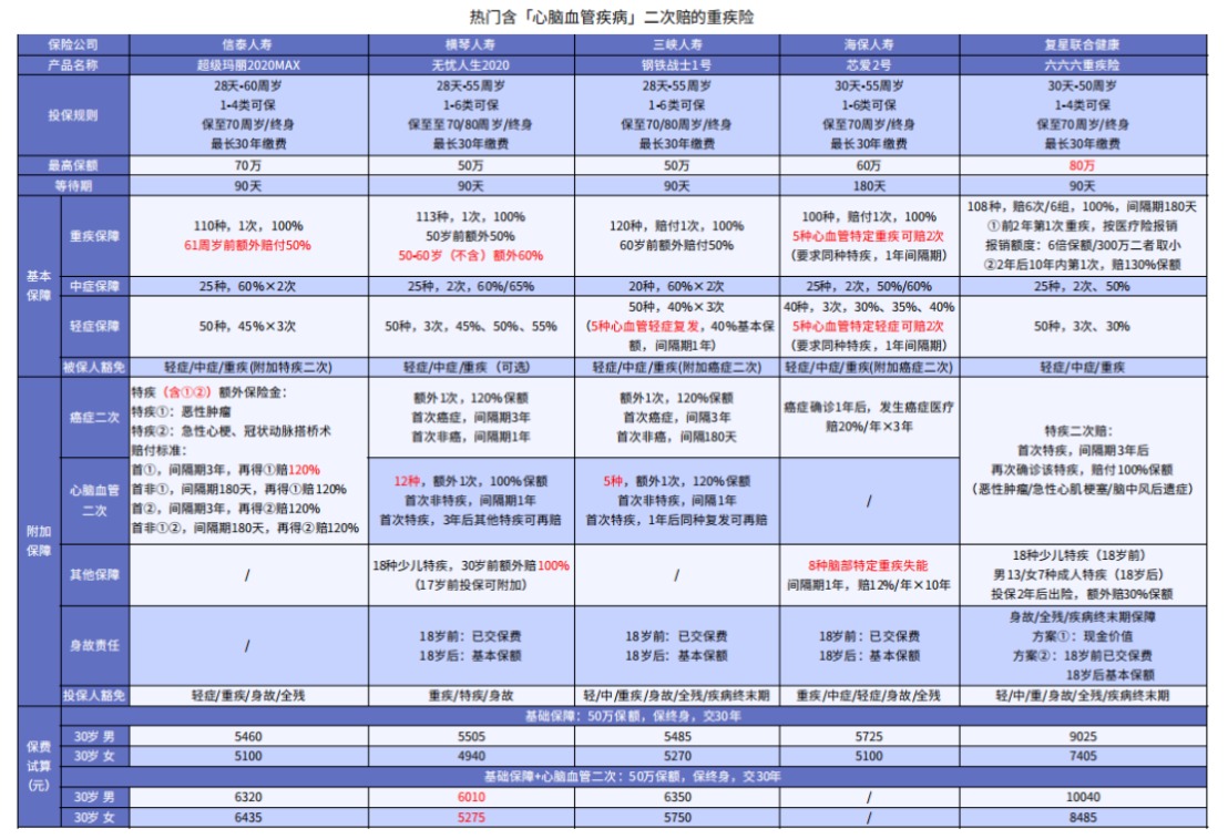 這5款重疾險保障心腦血管疾病更好！