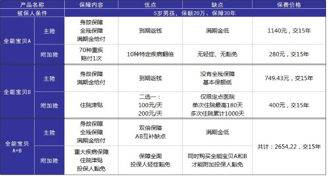 小孩投保，越早越好？盲目投保，錢包不保！