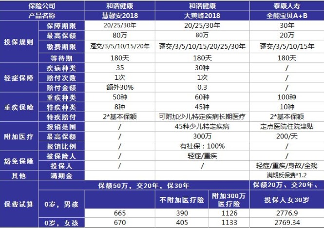 小孩投保，越早越好？盲目投保，錢包不保！