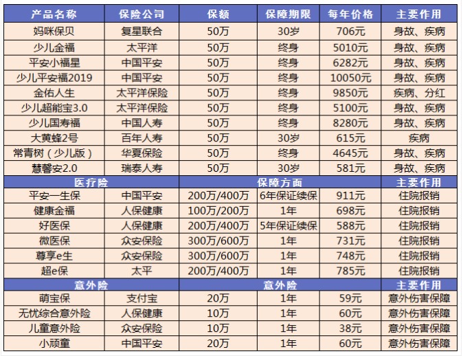 小孩買保險(xiǎn)要注意哪些問題？