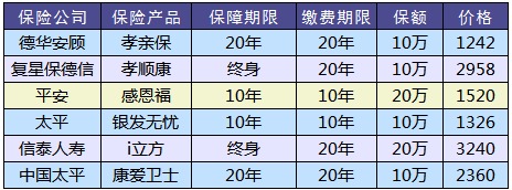 防癌險是什么？怎么買？