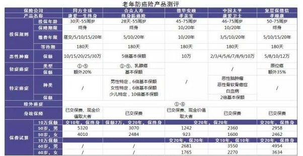 防癌險是什么？怎么買？