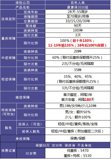 4大險種的代表產(chǎn)品，高性價比非他們莫屬了！