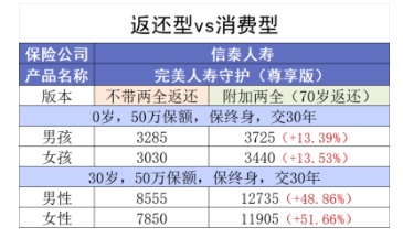 買消費型重疾險，沒生病就白花錢了嗎