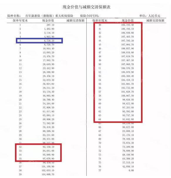 買消費型重疾險，沒生病就白花錢了嗎