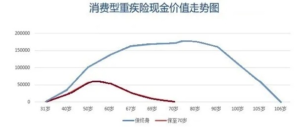 買消費型重疾險，沒生病就白花錢了嗎