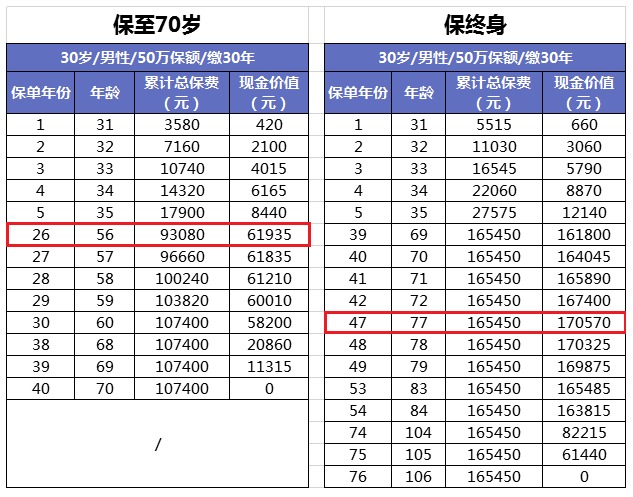 買消費型重疾險，沒生病就白花錢了嗎