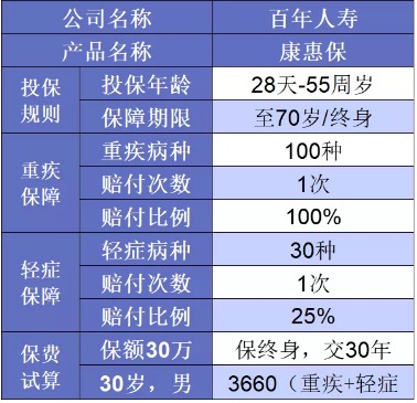 誰說重疾險很貴？這6種選擇你一定要知道
