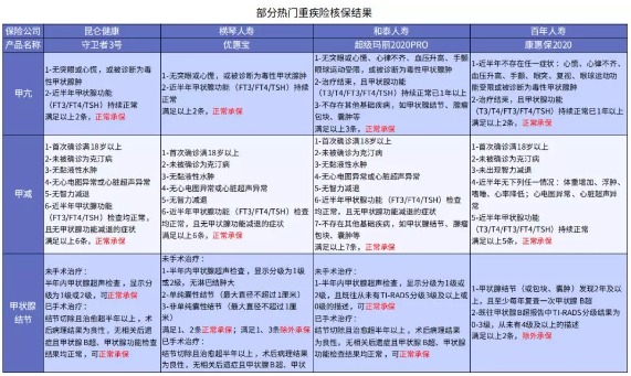 別慌，甲狀腺疾病還可以這樣投保！