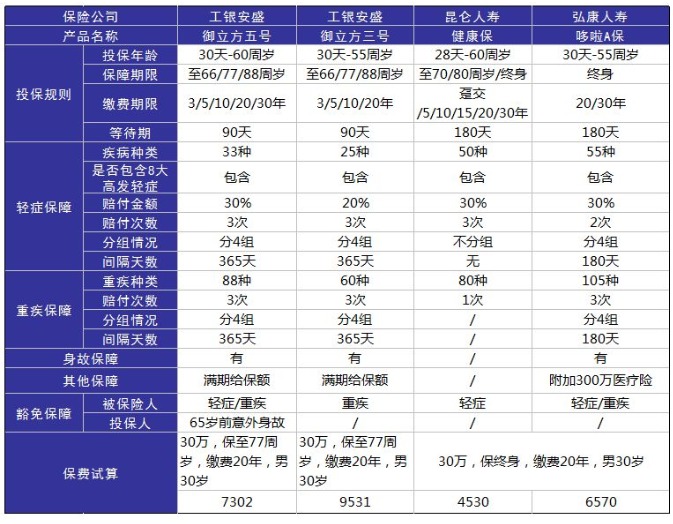 工銀安盛御立方5號(hào)重疾險(xiǎn)怎么樣