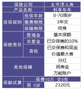利享年年好不好，值不值得買？