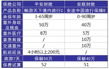 旅游意外險(xiǎn)這東西有必要么？怎么選？有哪些注意事項(xiàng)？