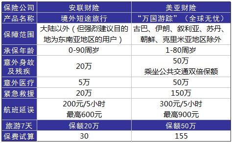旅游意外險(xiǎn)這東西有必要么？怎么選？有哪些注意事項(xiàng)？