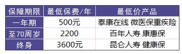 買重疾險需要花多少錢才合適？