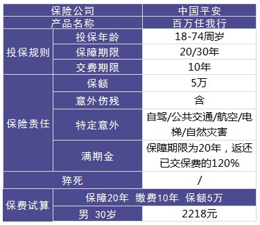 平安百萬任我行好不好，值不值得買？