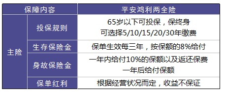 平安鴻利兩全險好不好？值不值得購買？