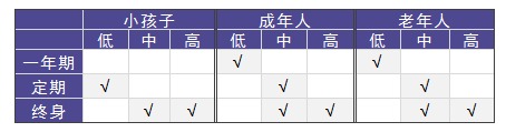 老人和小孩該買什么重疾險，有什么推薦？
