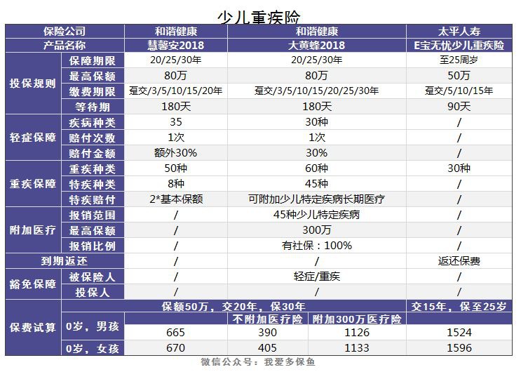 老人和小孩該買什么重疾險，有什么推薦？