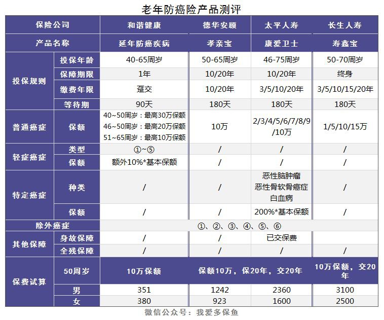 老人和小孩該買什么重疾險，有什么推薦？
