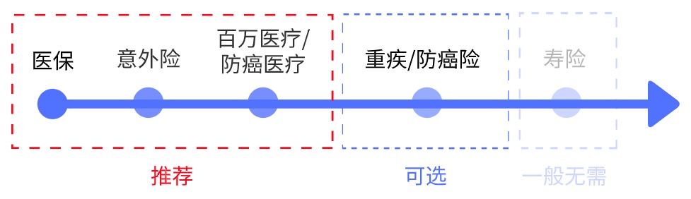 父母的保險(xiǎn)該怎么買？