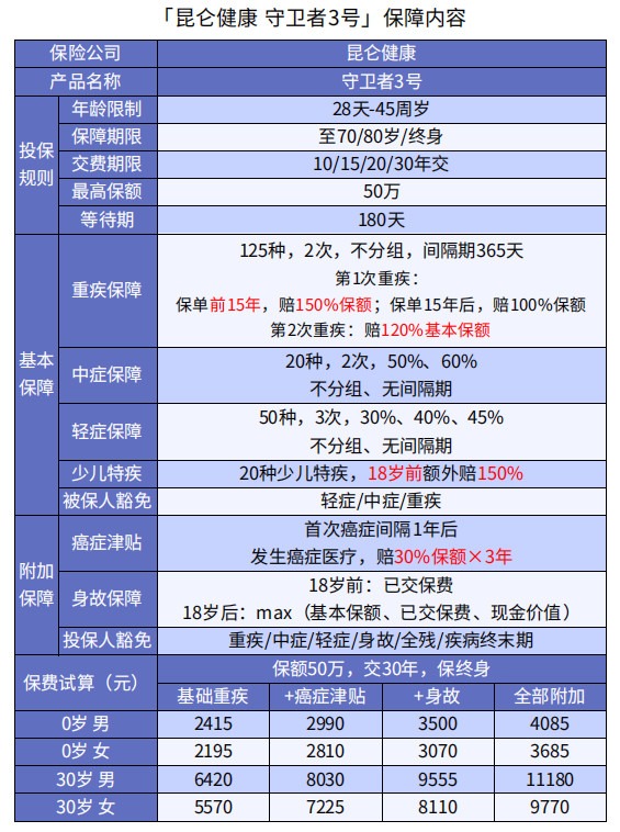 巨劃算！這款多次賠付不分組的重疾險絕了