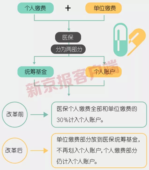 事關(guān)3.3億人，咱們的醫(yī)保報銷要變了！