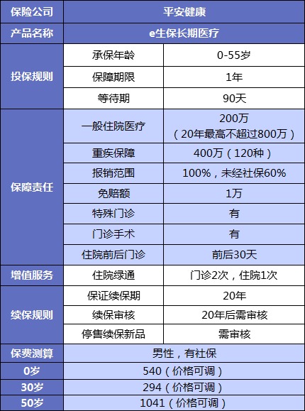 誰說醫(yī)療險續(xù)保難？這款保20年的產(chǎn)品，足夠顛覆市場！