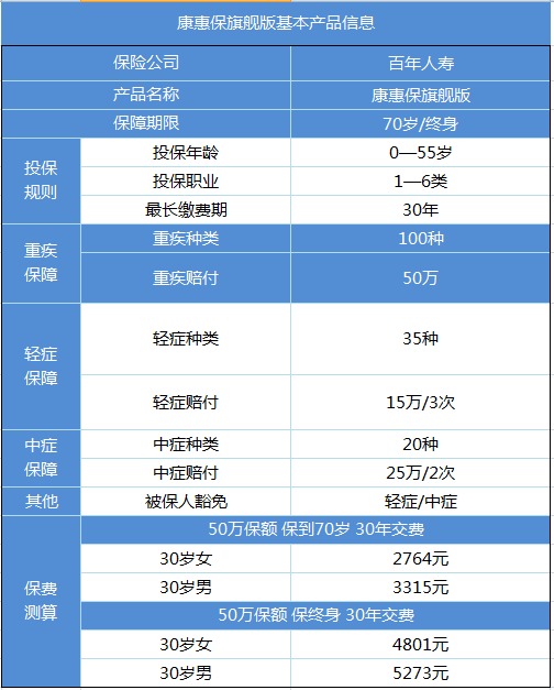 百年康惠保旗艦版重疾險(xiǎn)產(chǎn)品測評(píng)