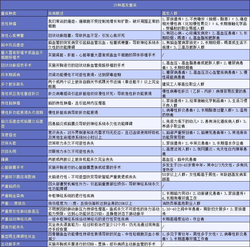 有了幾百塊的醫(yī)療險(xiǎn)，還需要買(mǎi)幾千塊的重疾險(xiǎn)嗎？