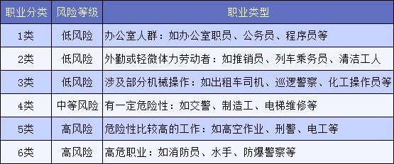 明明是正當(dāng)職業(yè)，卻不能買保險(xiǎn)，你中招了嗎？