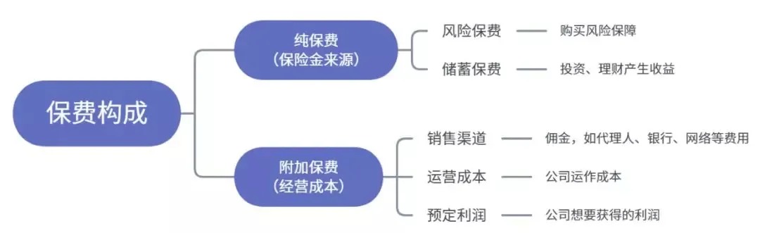 為什么別人買保險(xiǎn)只花5000多，你卻要上萬(wàn)？