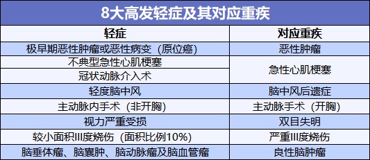 重疾險(xiǎn)也能保輕癥！快來看看好的輕癥保障是啥樣