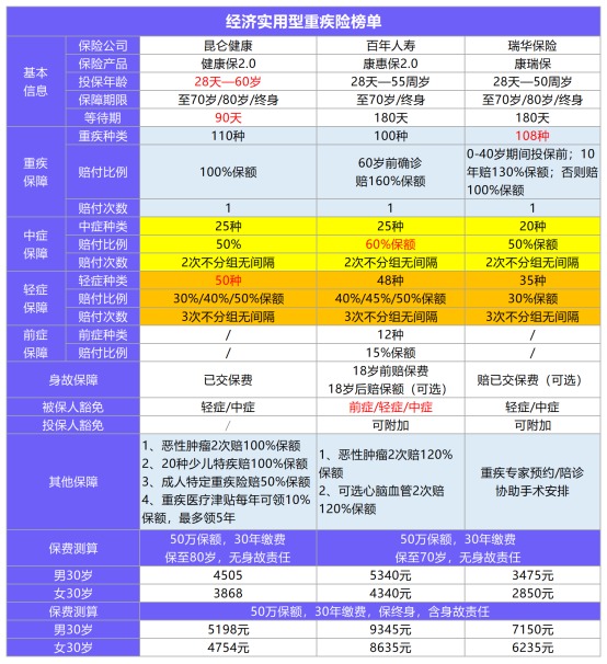 11月最值得買的爆款重疾險都在這！別錯過了！